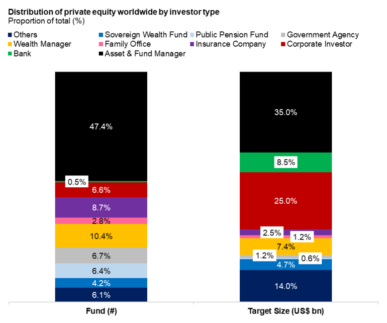 Investors-Distribution-of-Private-Equity-Worldwide-by-Investor-Type