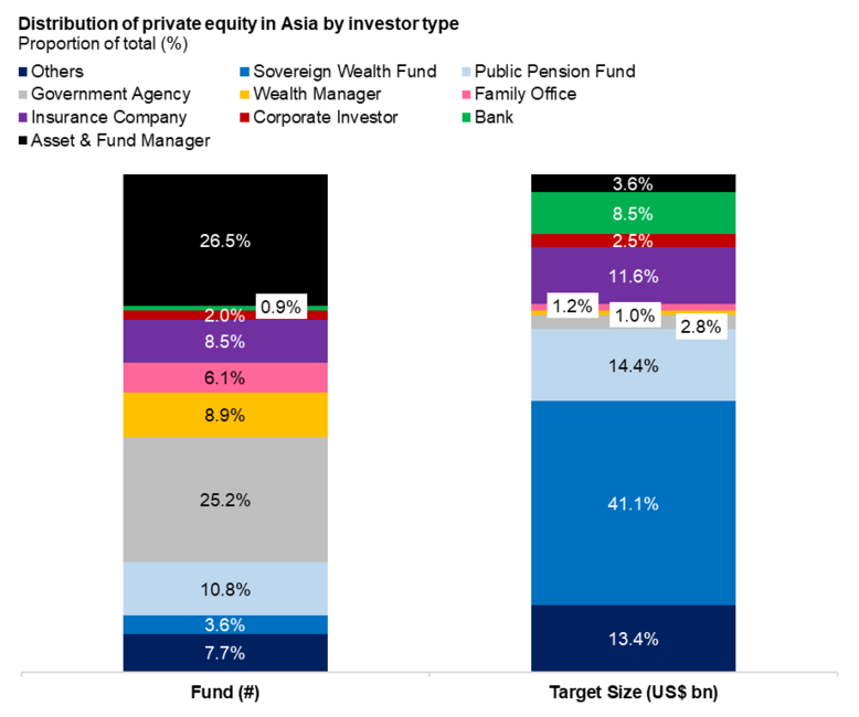 Investors-Distribution-of-Private-Equity-in-Asia-by-Investor-Type